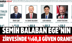 Semih Balaban Ege’nin Zirvesinde %60,8 Güven Oranı!