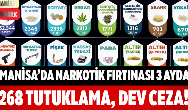 Manisa’da Narkotik Fırtınası 3 Ayda 268 Tutuklama, Dev Ceza!